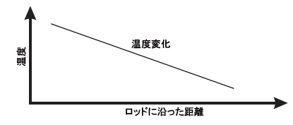 線方向熱伝導装置